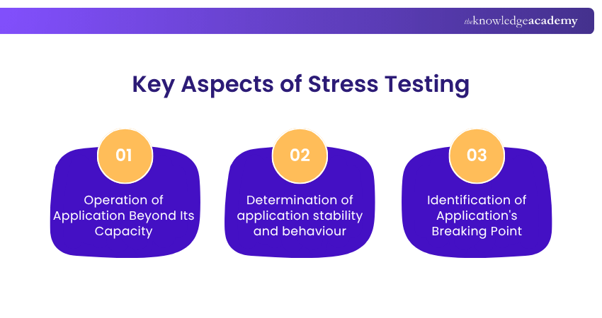 Aspects of Stress testing Aspects of Stress testing