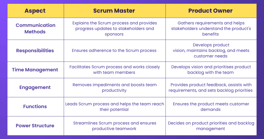 Key Difference Between Scrum Master and Product Owner