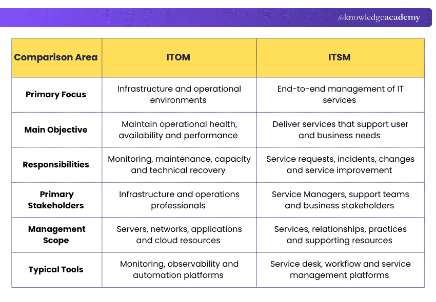 Differences Between ITOM and ITSM