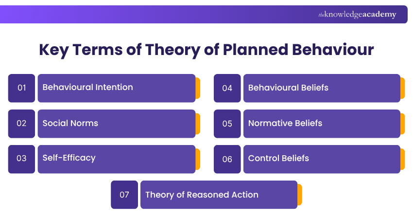 Key Terms of Theory of Planned Behaviour Essential Terms of Theory of Planned Behaviour