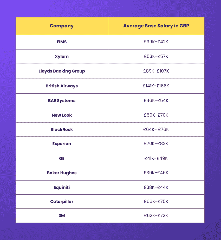 Company-based Salary of Lean Six Sigma Black Belt Certification Lean Six Sigma Black Belt Certification Company Salary