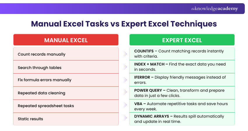 Manual Excel Tasks vs Expert Excel Techniques Top Advanced Excel skills