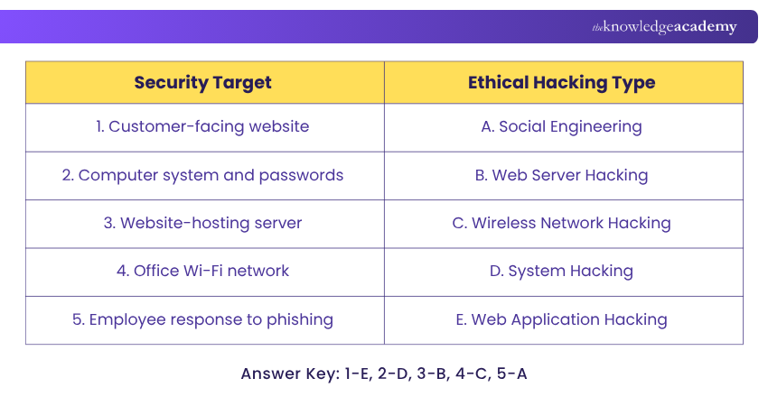 Types of Ethical Hacking Explained Types of Ethical Hacking Explained