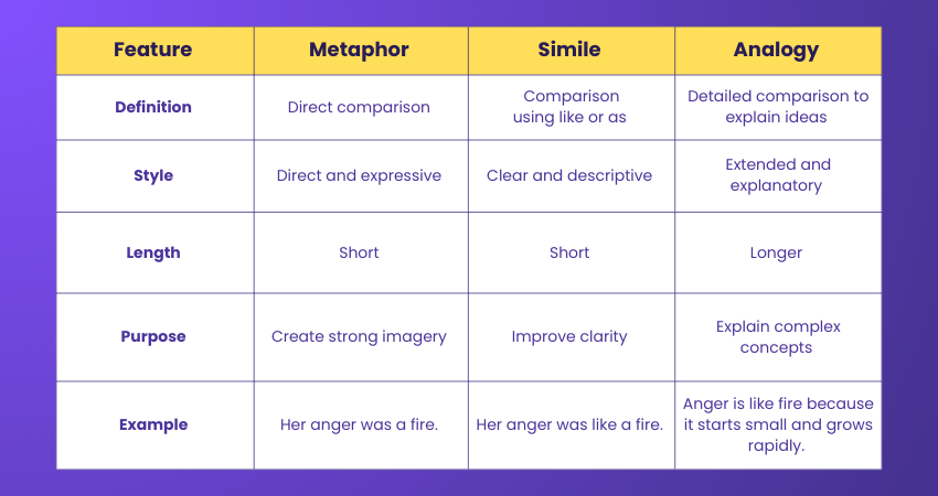 Metaphor vs Similie