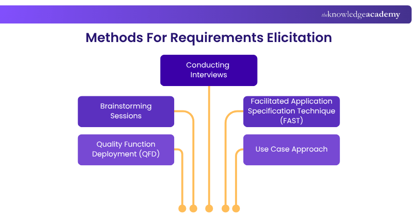 Methods for Requirements Elicitation Methods for Requirements Elicitation