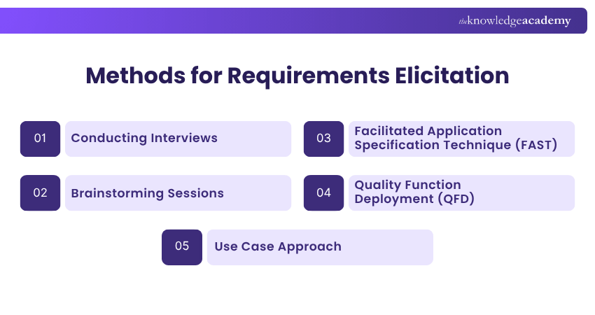 Methods for Requirements Elicitation Common Methods Used for Requirements Elicitation