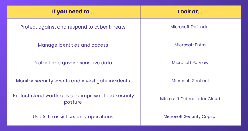 Microsoft Security Solutions Microsoft Security Solutions