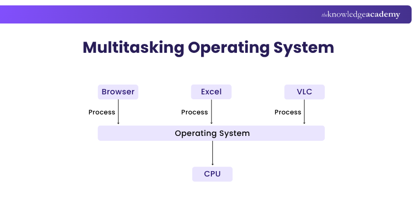 Multitasking Operating System Multitasking Operating System Explained
