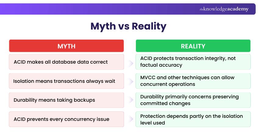 ACID Properties Myth vs Reality ACID Properties Myth vs Reality Explained