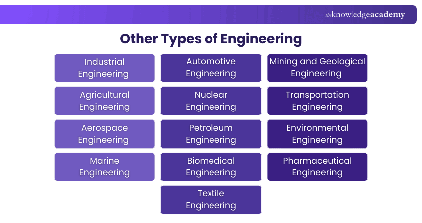 Other Types of Engineering Other Types of Engineering