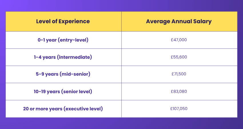 Experience Level Salaries Experience Level Salaries