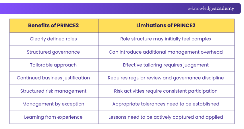 Advantages and Disadvantages of PRINCE2 Advantages and Disadvantages of PRINCE2