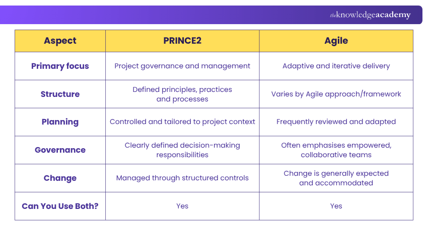 Difference between PRINCE2 vs Agile