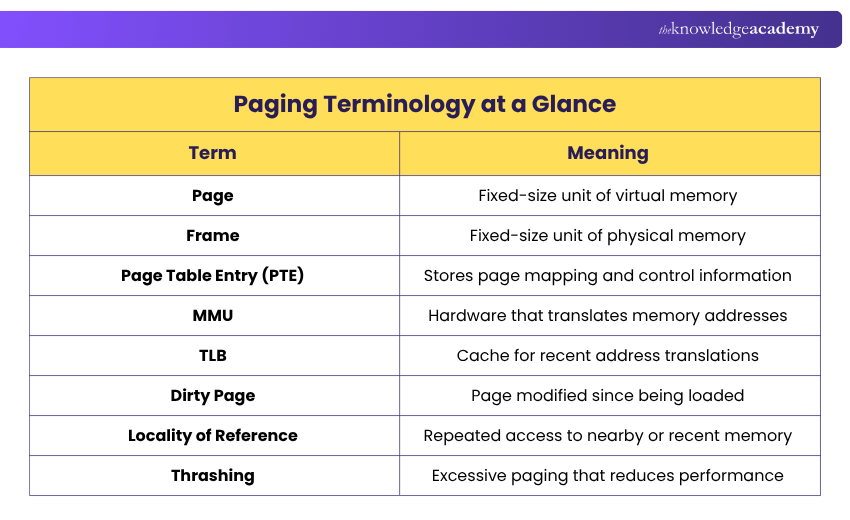 Paging Terminology at a Glance Paging Terminology at a Glance