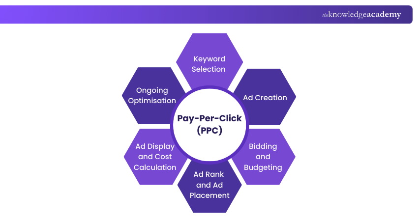 Pay-Per-Click (PPC) Pay-Per-Click (PPC)