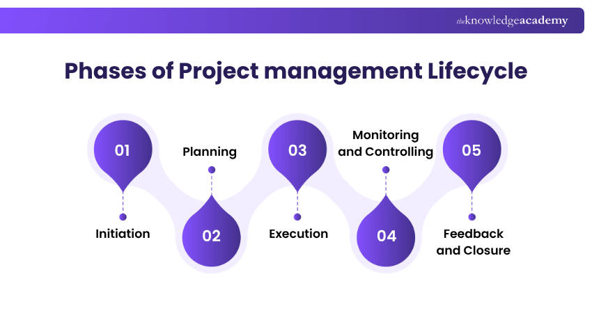Project Management Lifecycle Phases