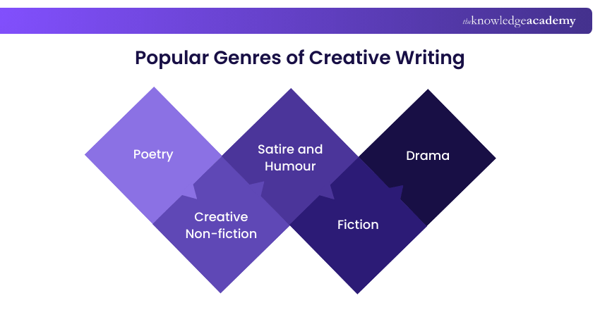 Popular Genres of Creative Writing Popular Genres of Creative Writing