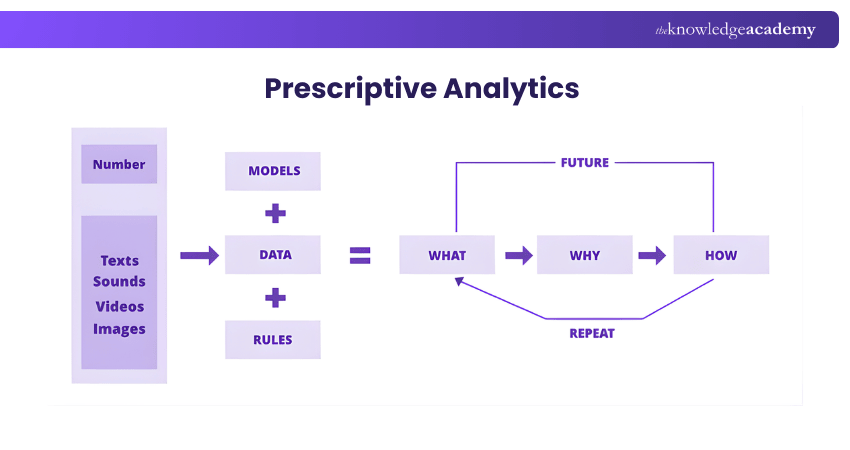 Prescriptive Analytics