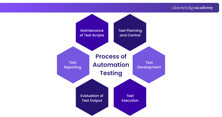Process of Automation Testing