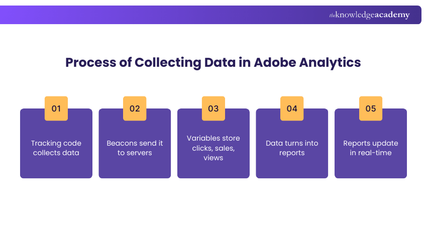 Process of Collecting Data in Adobe Analytics