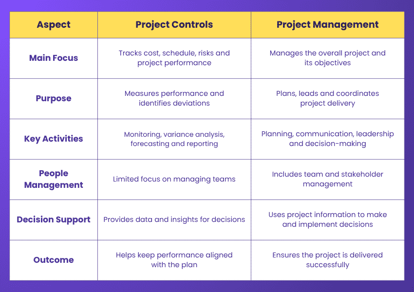 Project Controls vs Project Management Difference between Project Controls and Project Management
