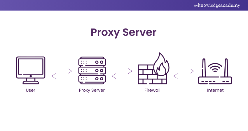 Proxy Server
