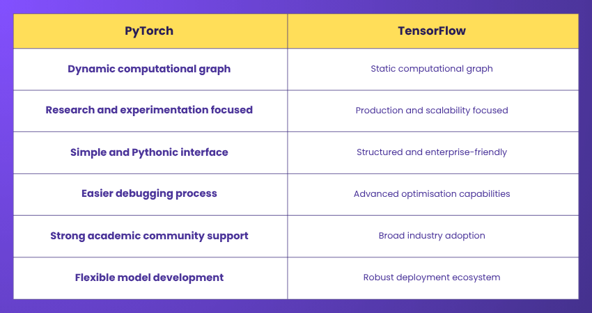 “PyTorch vs TensorFlow: Key differences “PyTorch vs TensorFlow: Key differences