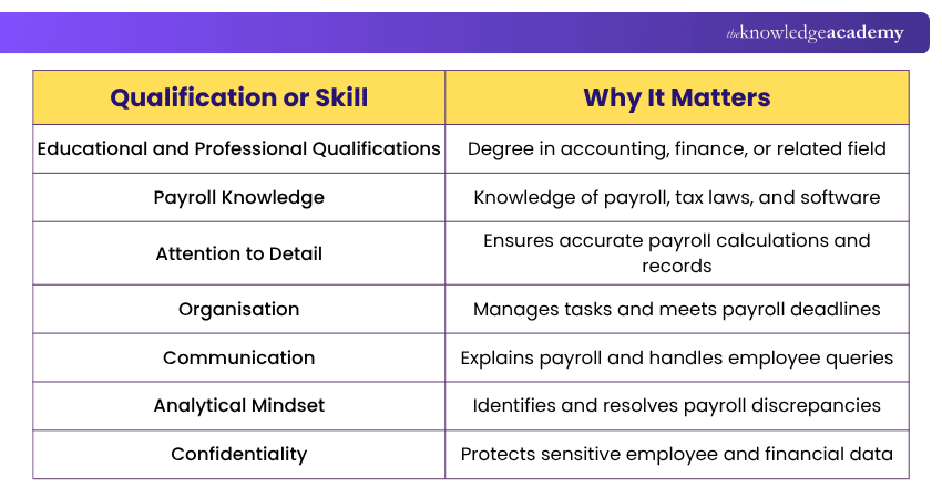 Qualifications and Skills Required for a Payroll Manager Payroll Manager Qualifications and Skills