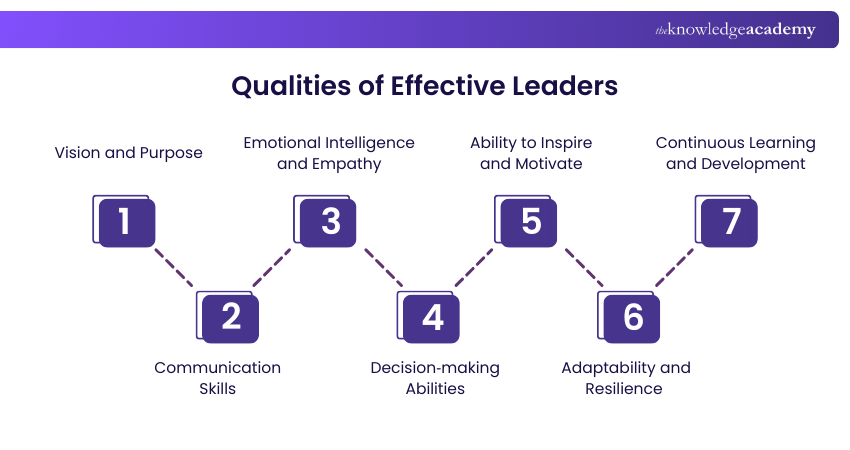 Qualities of Effective Leaders