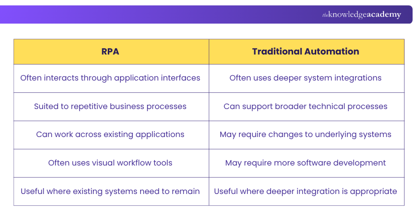 RPA vs Traditional Automation RPA and Traditional Automation Difference