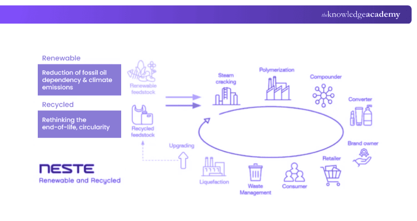 Recycle Process of Neste Recycle Process of Neste