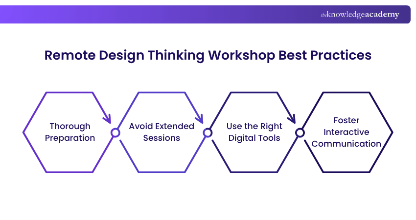 Remote Design Thinking Workshop Best Practices Remote Design Thinking Workshop Best Practices