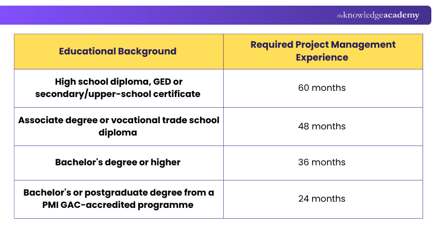 Required Project Management Experience for PMP Required Project Management Experience PMP Explained