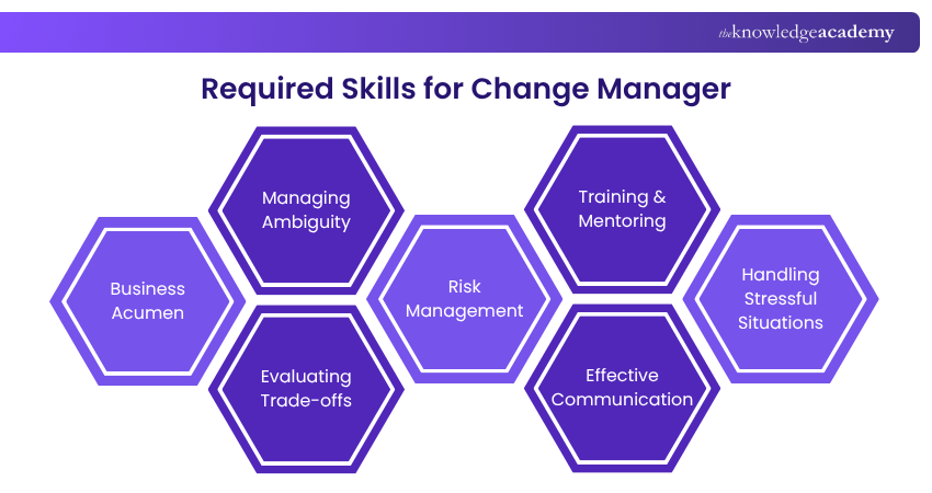 Required Skills for Change Manager Required Skills for Change Manager