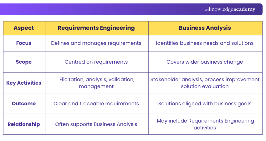 Requirements Engineering vs Business Analysis Difference Between Requirements Engineering and Business Analysis
