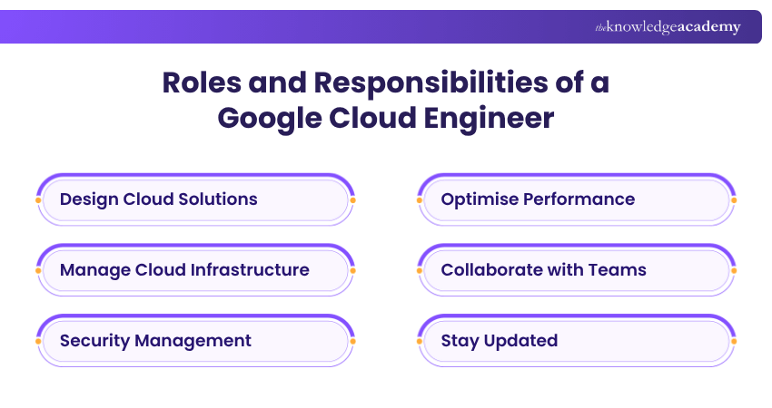 Google Cloud Engineer Roles and Responsibilities Roles and Responsibilities of a Google Cloud Engineer