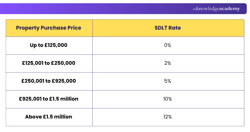 SDLT Rates in the UK UK SDLT Rates