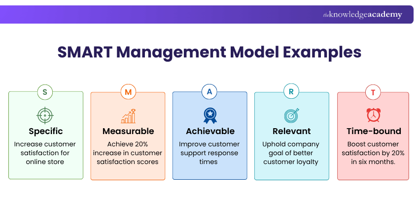 Example of SMART Management Model Example of SMART Management Model