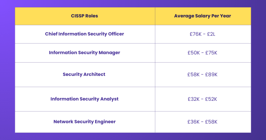 Salary of a CISSP Qualified Professionals Salary of a CISSP Qualified Professionals