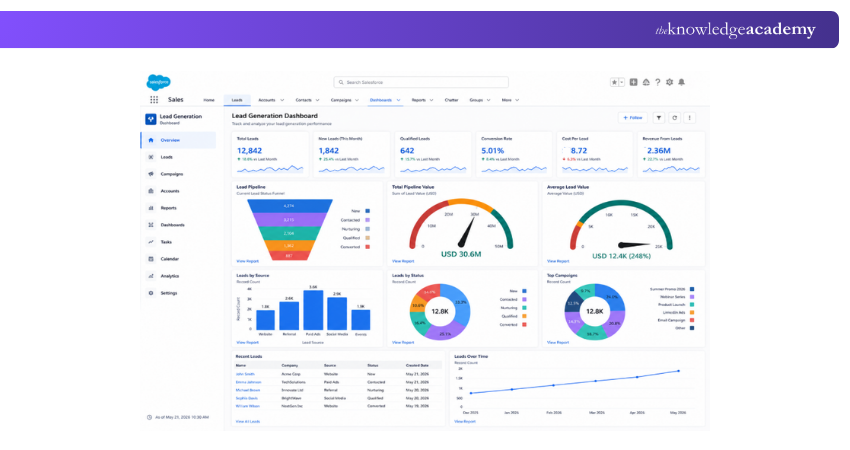Salesforce Dashboard Salesforce
