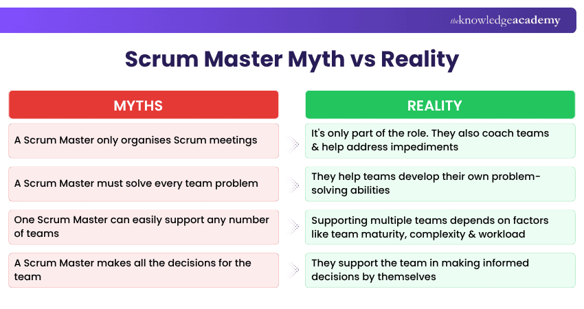 Myth vs Reality Scrum Master Scrum Master Myth vs Reality