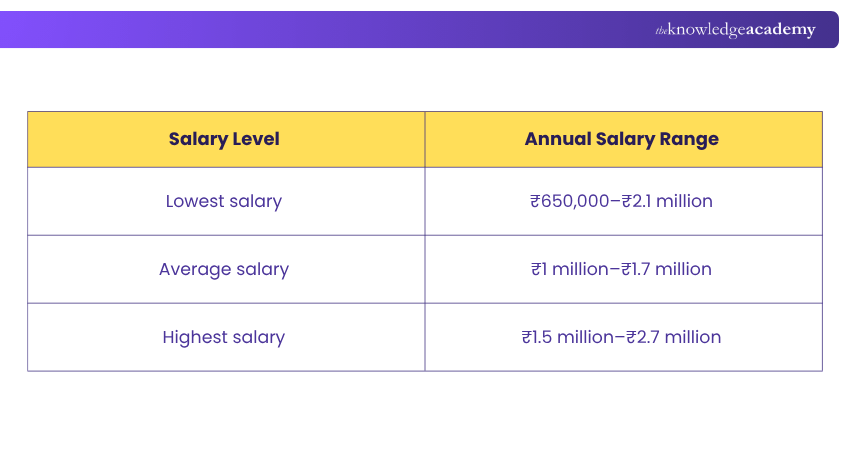 Scrum Master Salary Ranges in India Average Salary Range for Scrum Master in India