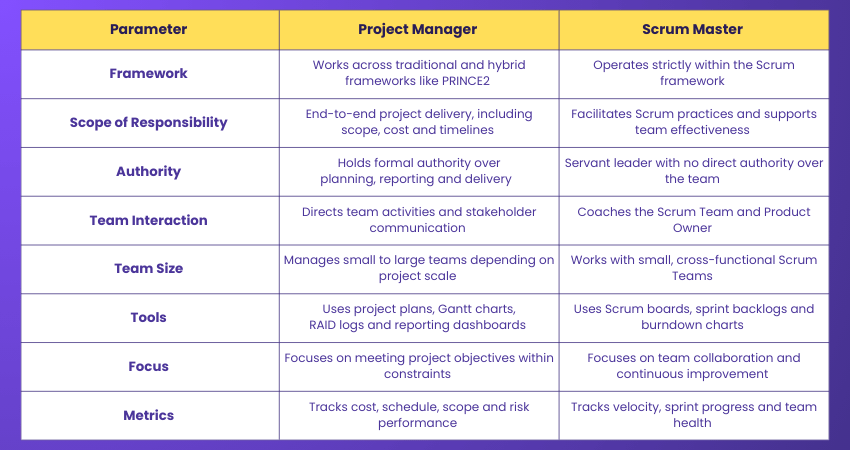 Scrum Master vs Project Manager