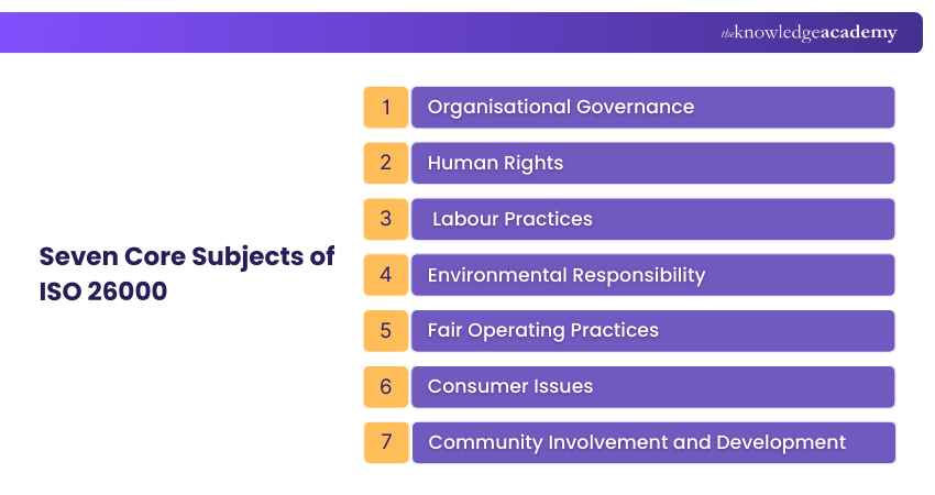 Seven Core Subjects of ISO 26000