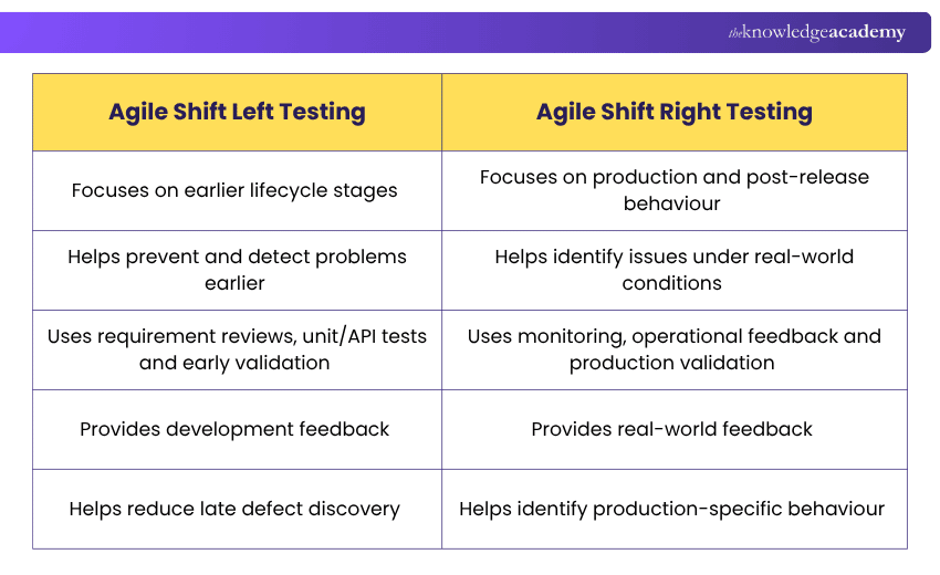 Difference Between Shift Left Testing vs Shift Right Testing