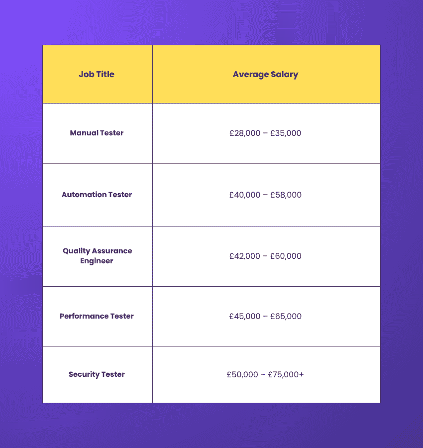 Software Tester Salary based on job roles Software Tester Salary based on job roles