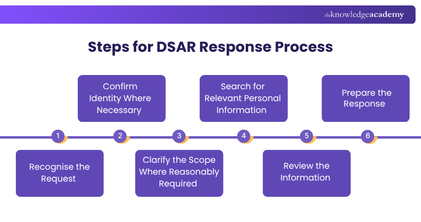 Steps for DSAR Response Process DSAR Response Process Steps