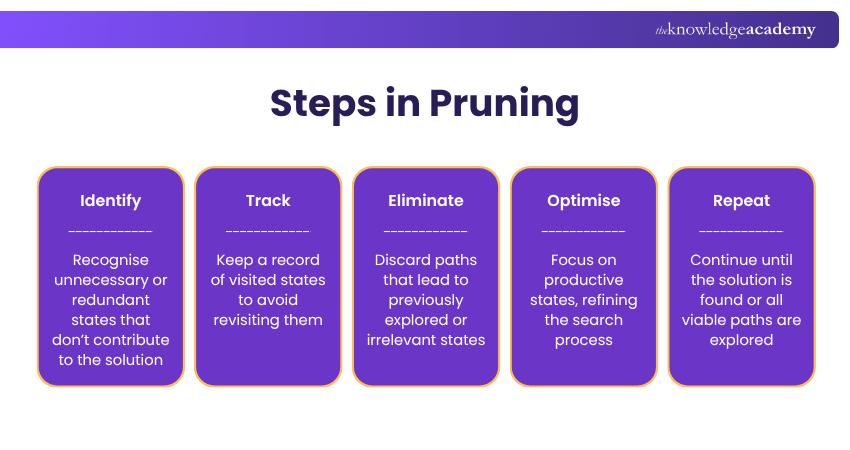 Steps in Pruning