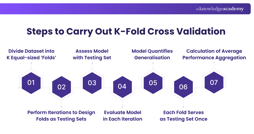 Steps to carry out K-Fold Cross Validation Steps to carry out K-Fold Cross Validation