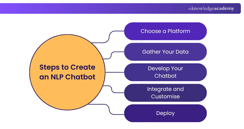 Steps to Create an NLP Chatbot Steps to Create an NLP Chatbot